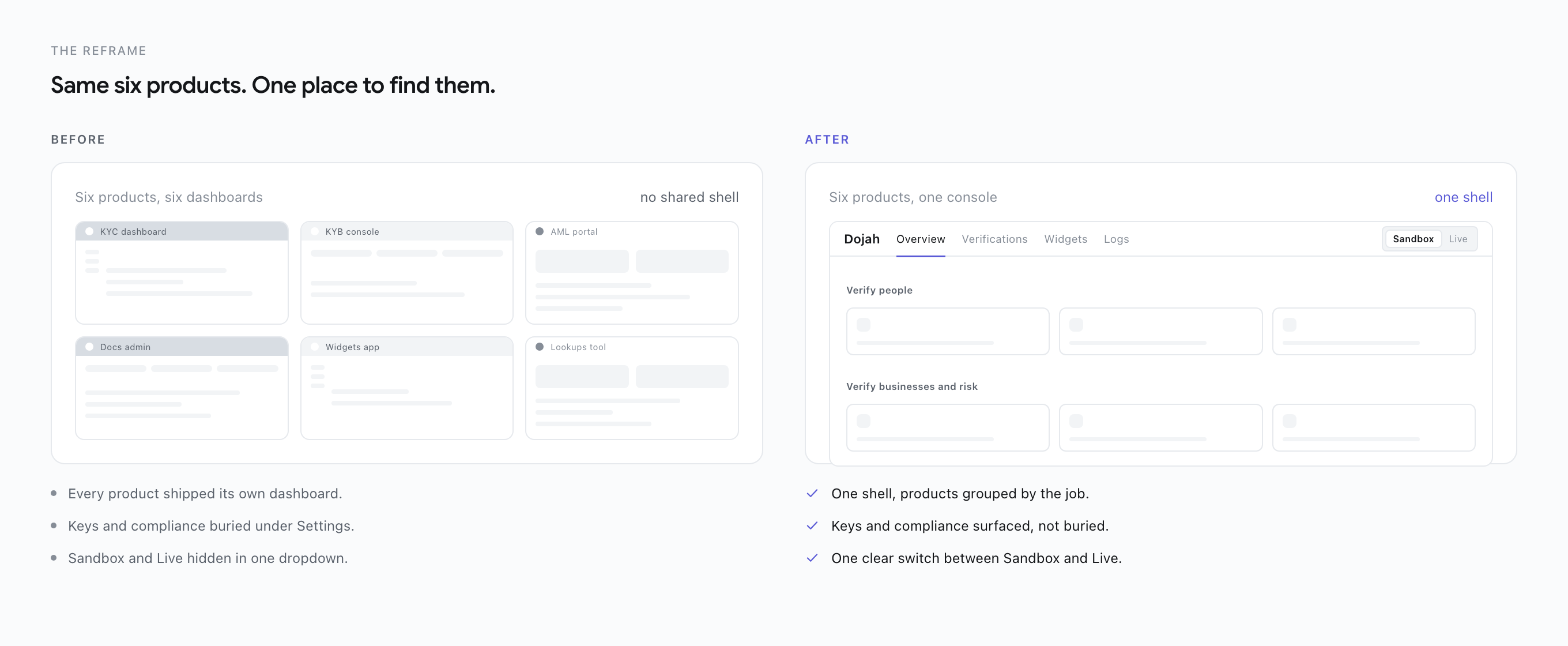 Before and after: six scattered product dashboards next to one grouped information architecture