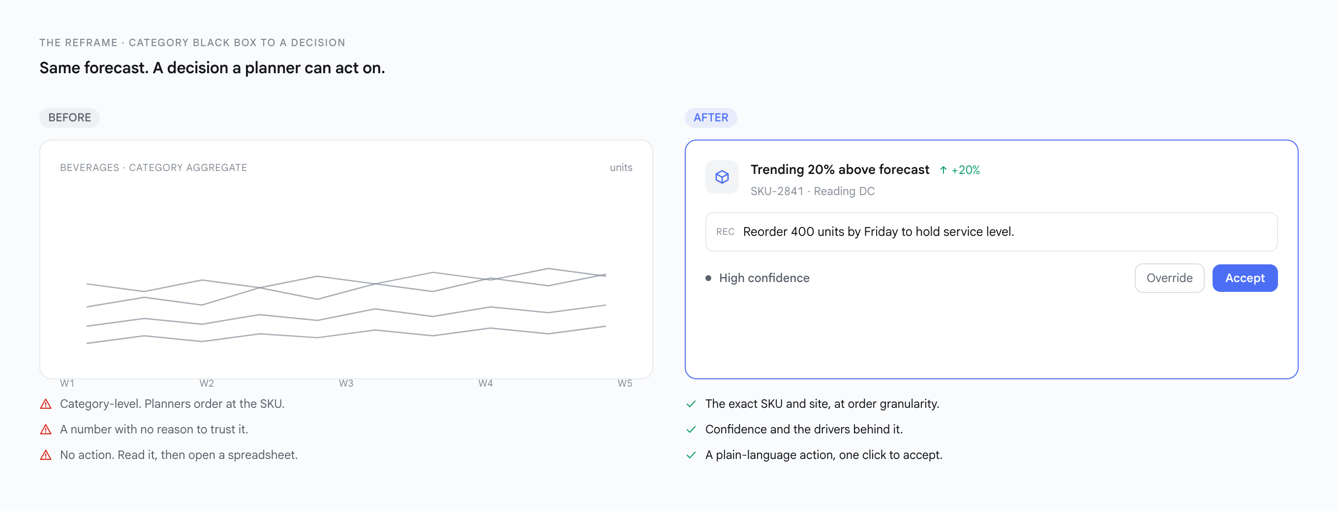 Before and after: an old category-level line chart next to a SKU-level insight card