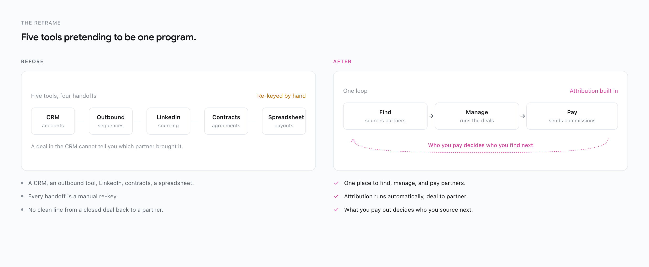 Before and after: five disconnected tools with leaky handoffs, next to one Souk loop where payouts feed back into sourcing