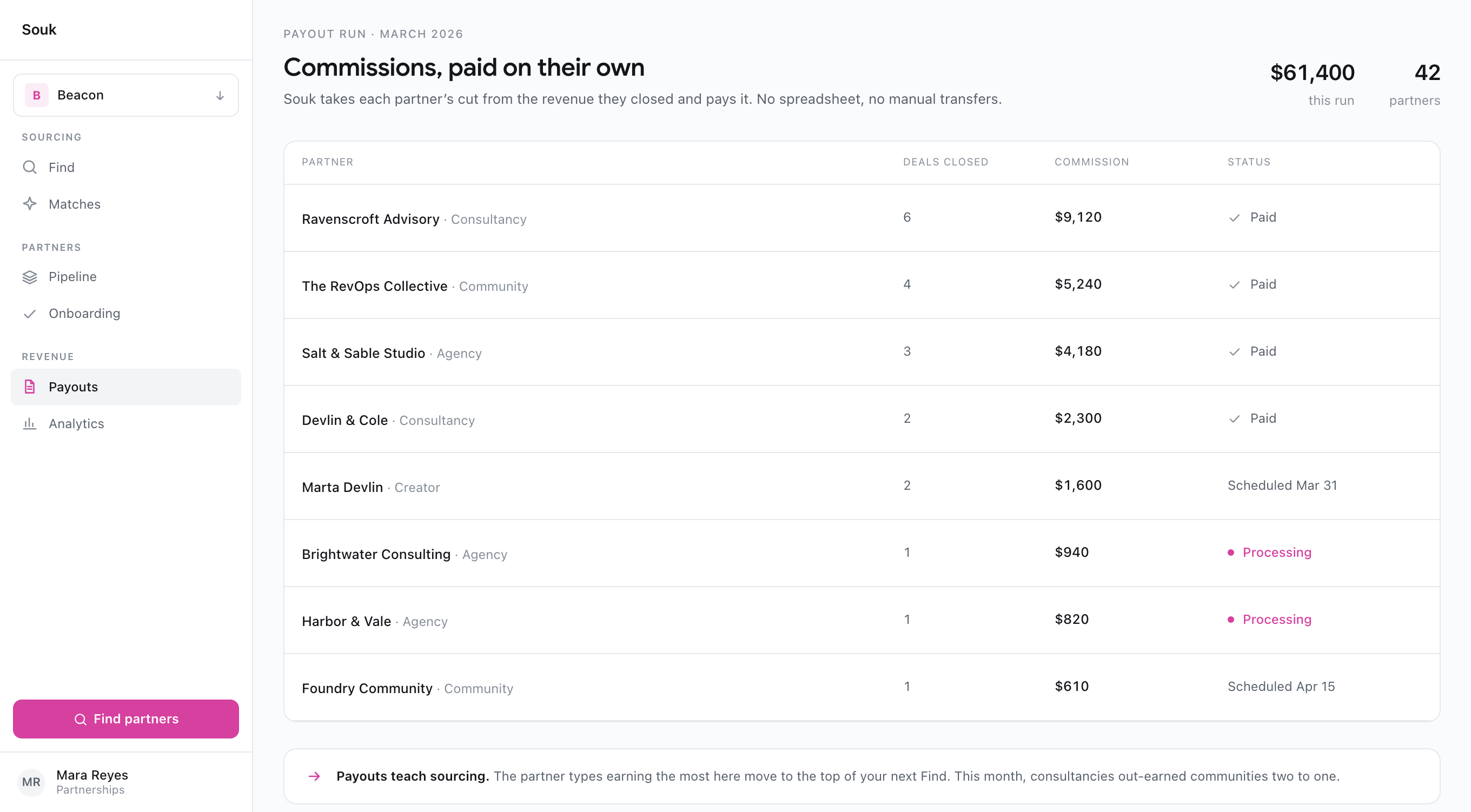 A commission payout run, most partners paid automatically, with a note that payout data feeds back into partner sourcing